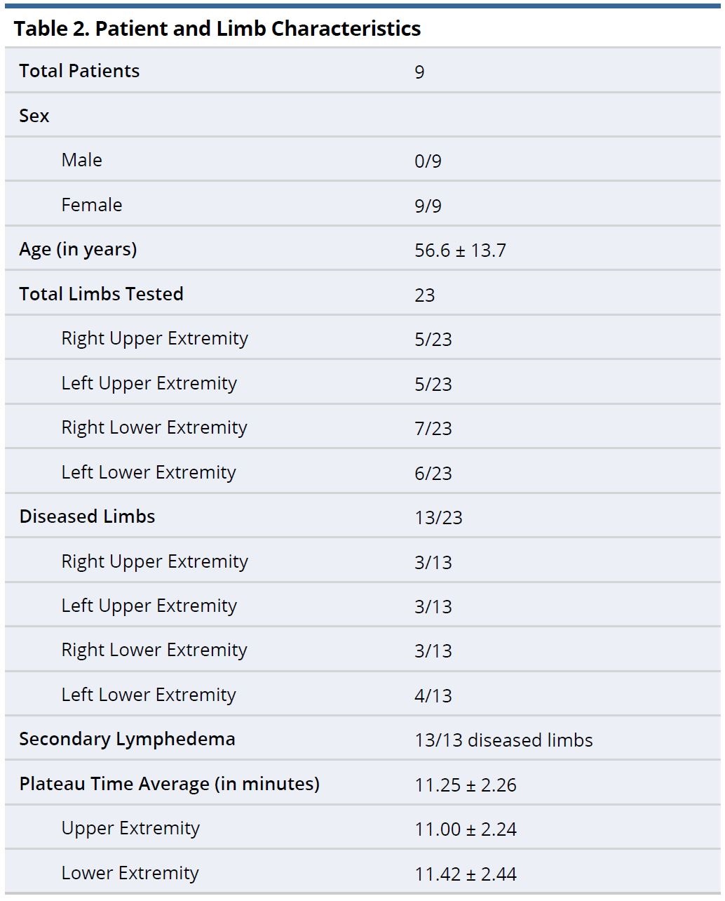 Table 2.JPGPatient and Limb Characteristics.
